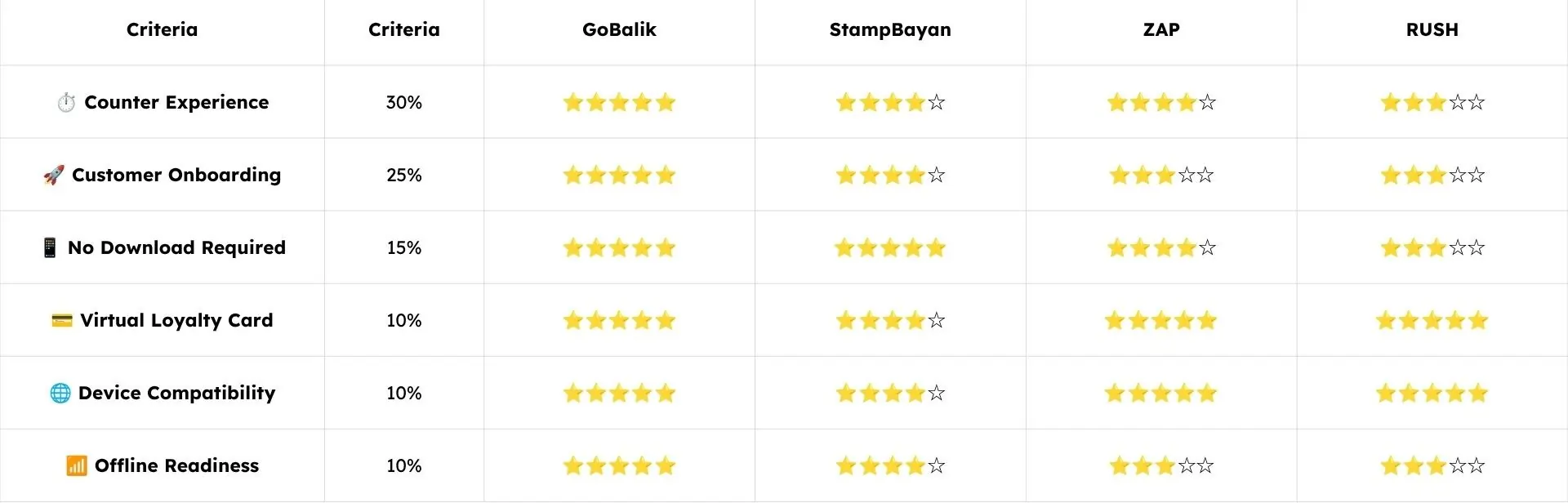 Loyalty App Showdown