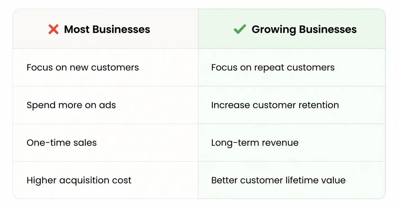 Stop Chasing New Customers All the Time
